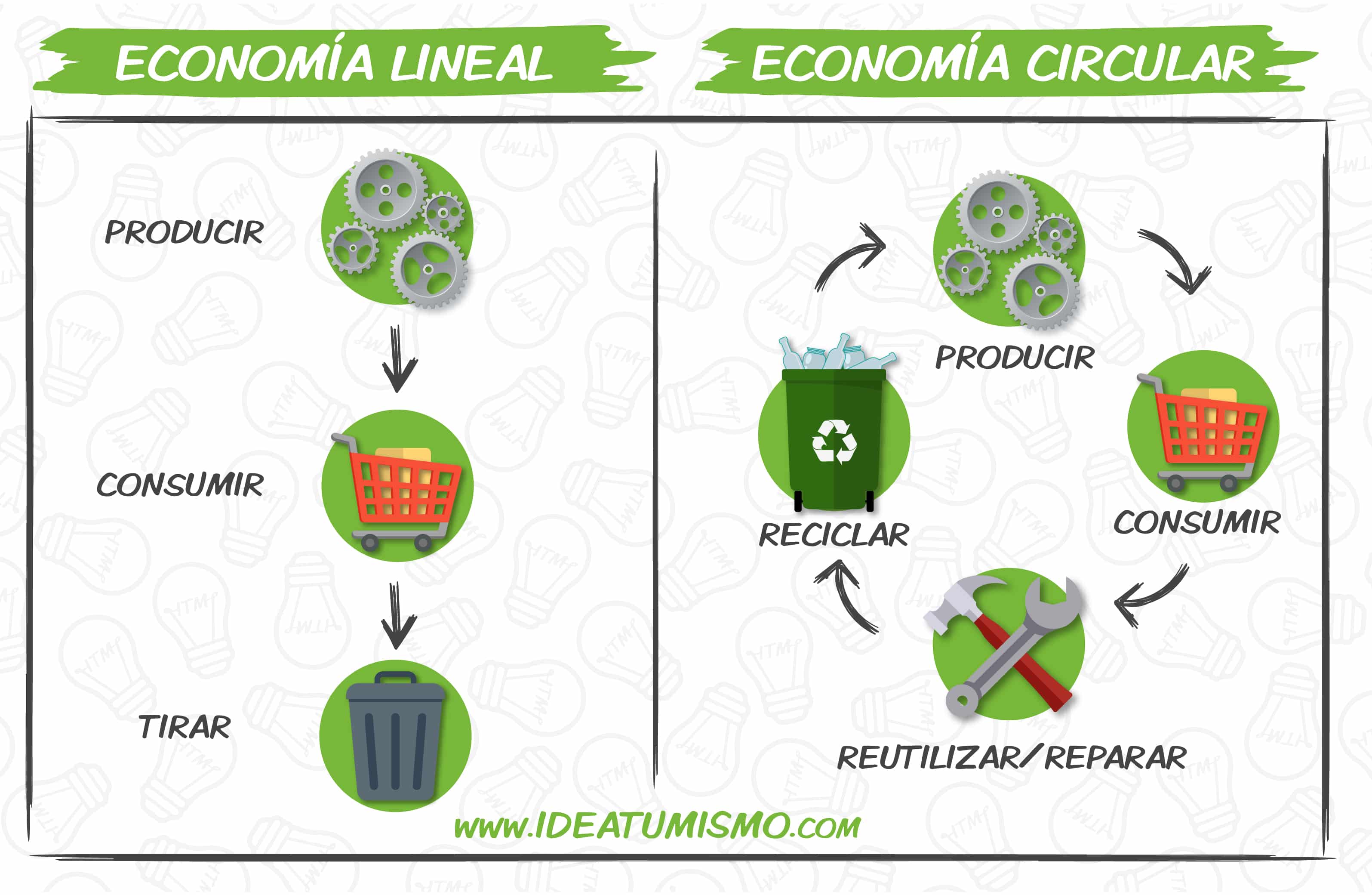 Resultado de imagen de economia circular vs economia lineal